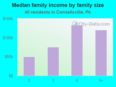 Median family income by family size