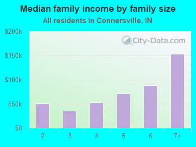 Median family income by family size