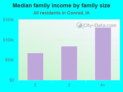 Median family income by family size