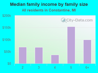 Median family income by family size