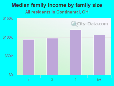 Median family income by family size