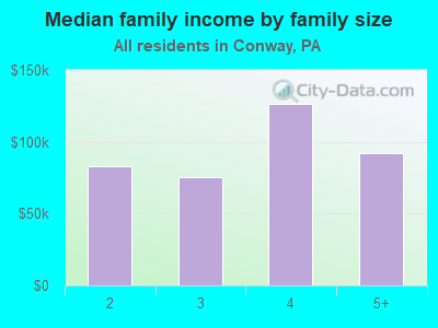 Median family income by family size