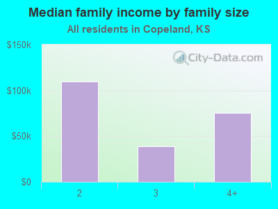 Median family income by family size