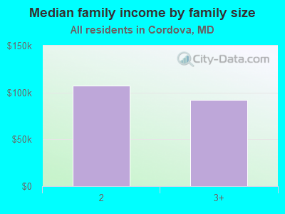 Median family income by family size