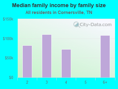 Median family income by family size