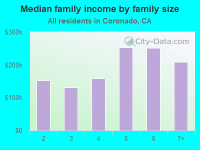 Median family income by family size