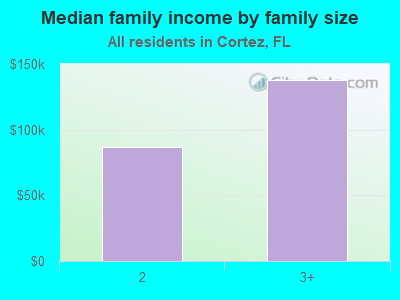 Median family income by family size