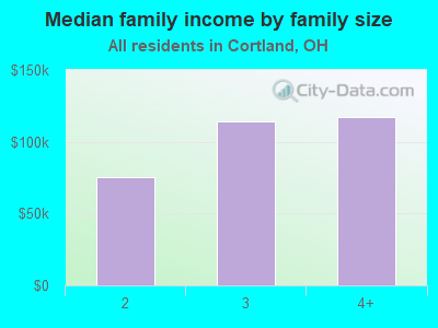 Median family income by family size