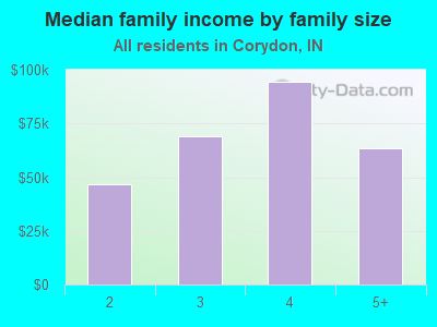 Median family income by family size