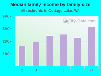 Median family income by family size