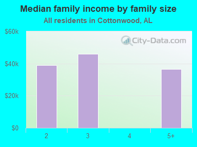 Median family income by family size