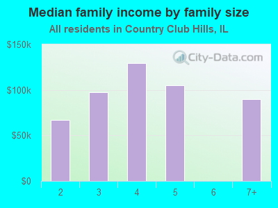 Median family income by family size