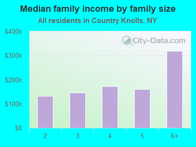 Median family income by family size