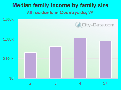 Median family income by family size