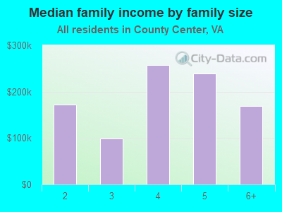 Median family income by family size