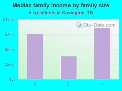 Median family income by family size