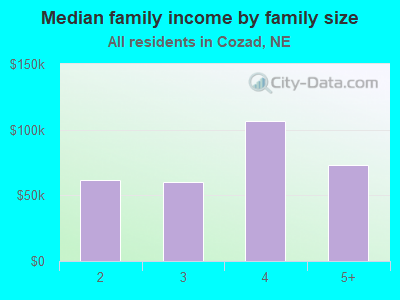 Median family income by family size