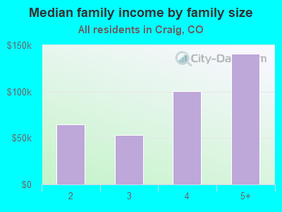 Median family income by family size