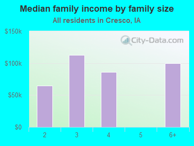 Median family income by family size