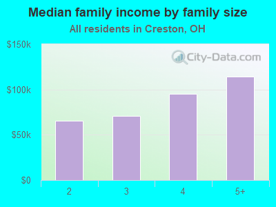 Median family income by family size