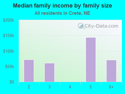 Median family income by family size