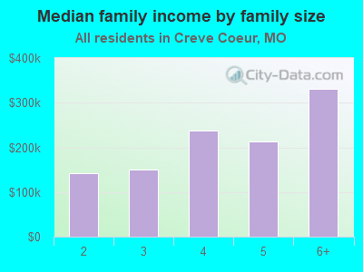 Median family income by family size