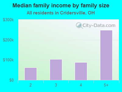 Median family income by family size