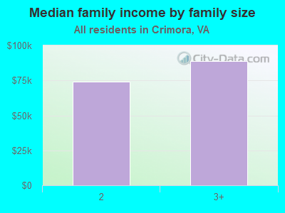 Median family income by family size