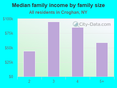 Median family income by family size