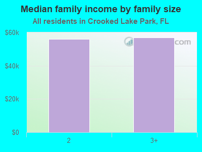 Median family income by family size