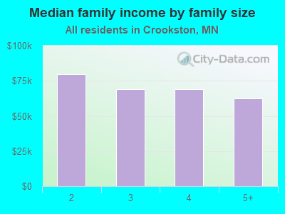 Median family income by family size