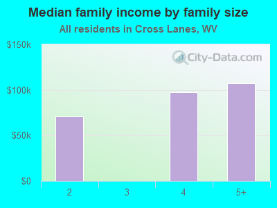 Median family income by family size