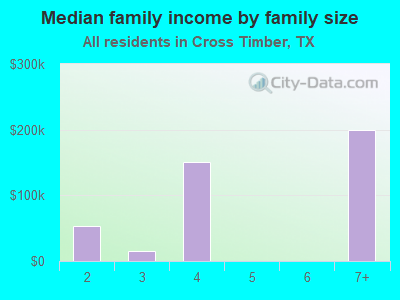 Median family income by family size