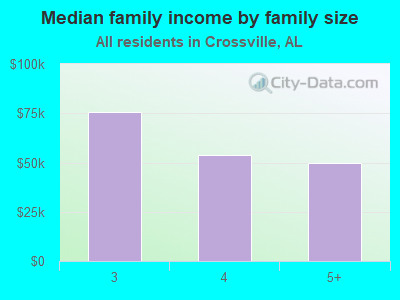 Median family income by family size