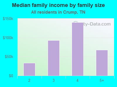 Median family income by family size