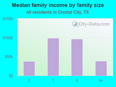 Median family income by family size