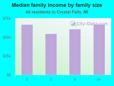 Median family income by family size