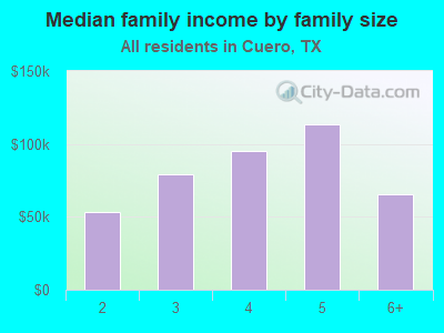 Median family income by family size