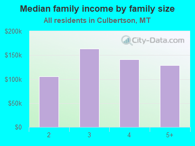 Median family income by family size