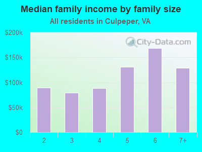 Median family income by family size