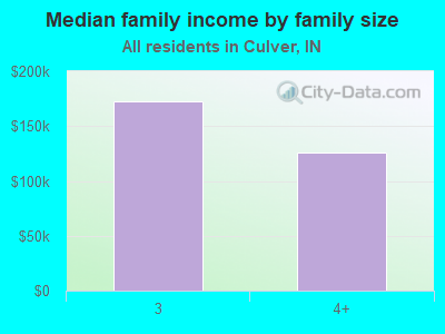 Median family income by family size