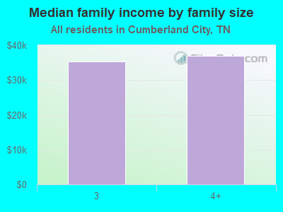 Median family income by family size