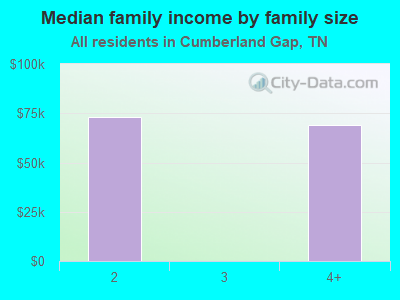 Median family income by family size