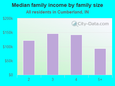 Median family income by family size