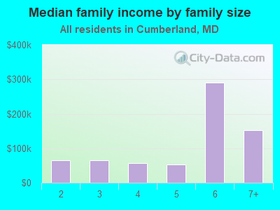 Median family income by family size