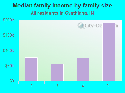 Median family income by family size