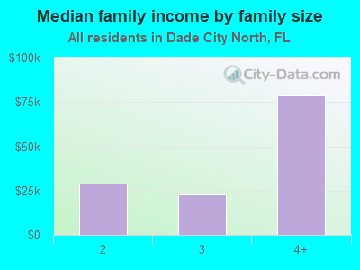 Median family income by family size