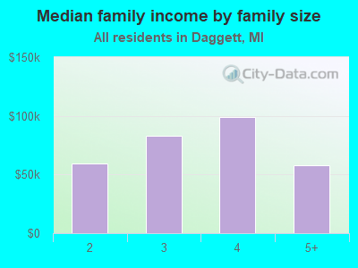 Median family income by family size