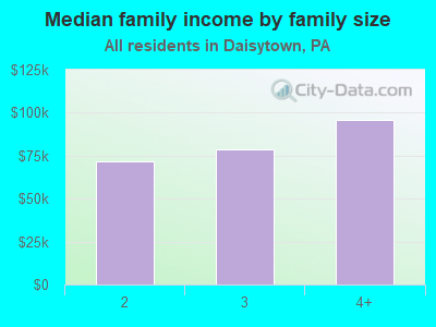 Median family income by family size