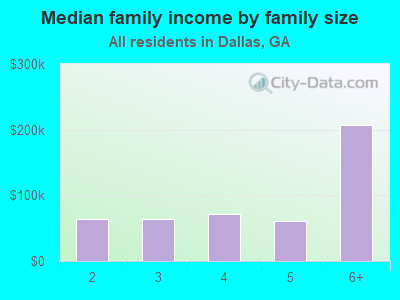 Median family income by family size